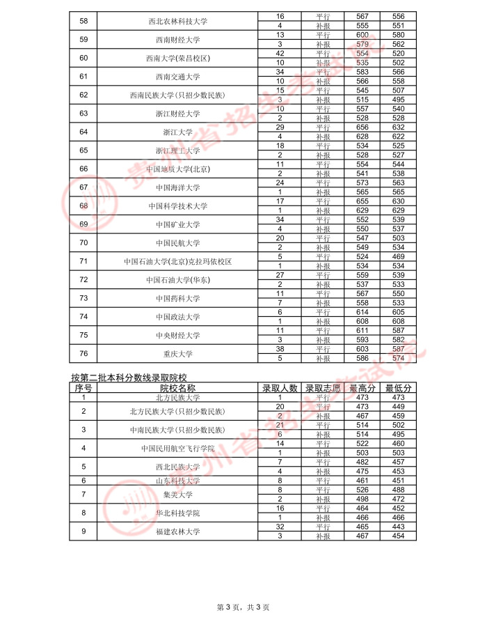 2021贵州高考国家专项计划录取最低分（二）