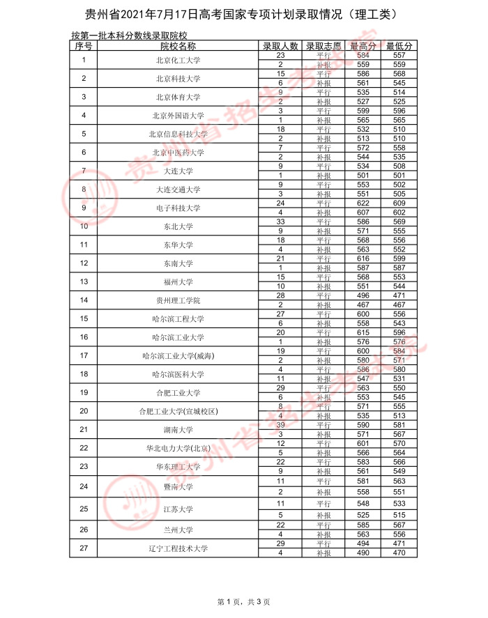 2021贵州高考国家专项计划录取最低分（二）