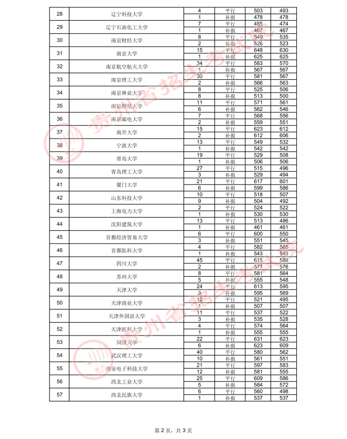 2021贵州高考国家专项计划录取最低分（二）