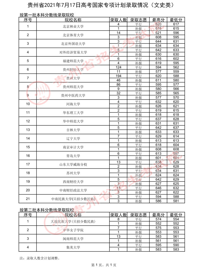 2021贵州高考国家专项计划录取最低分（二）