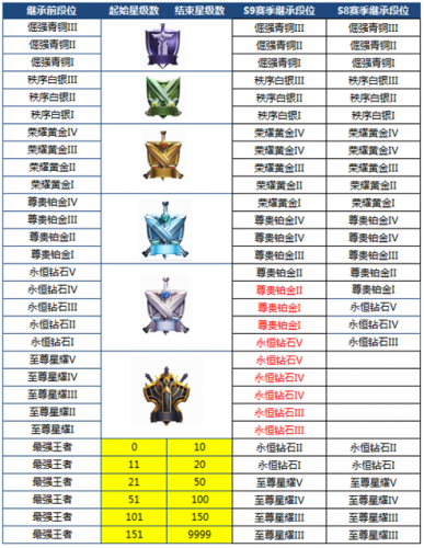 王者荣耀S9新赛季段位继承规则 S8排位赛奖励一览