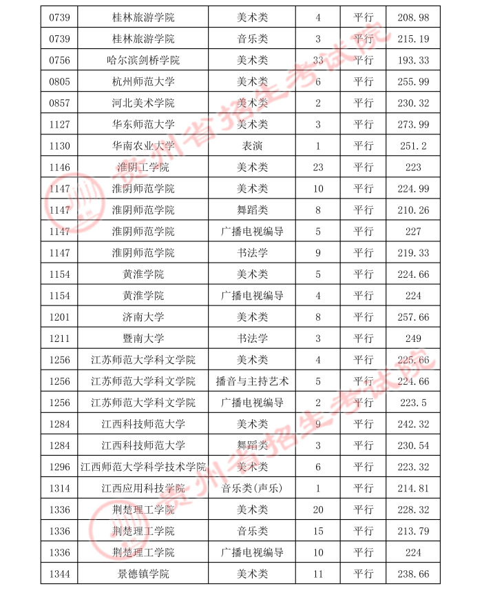 2021贵州高考本科艺术类平行志愿录取最低分