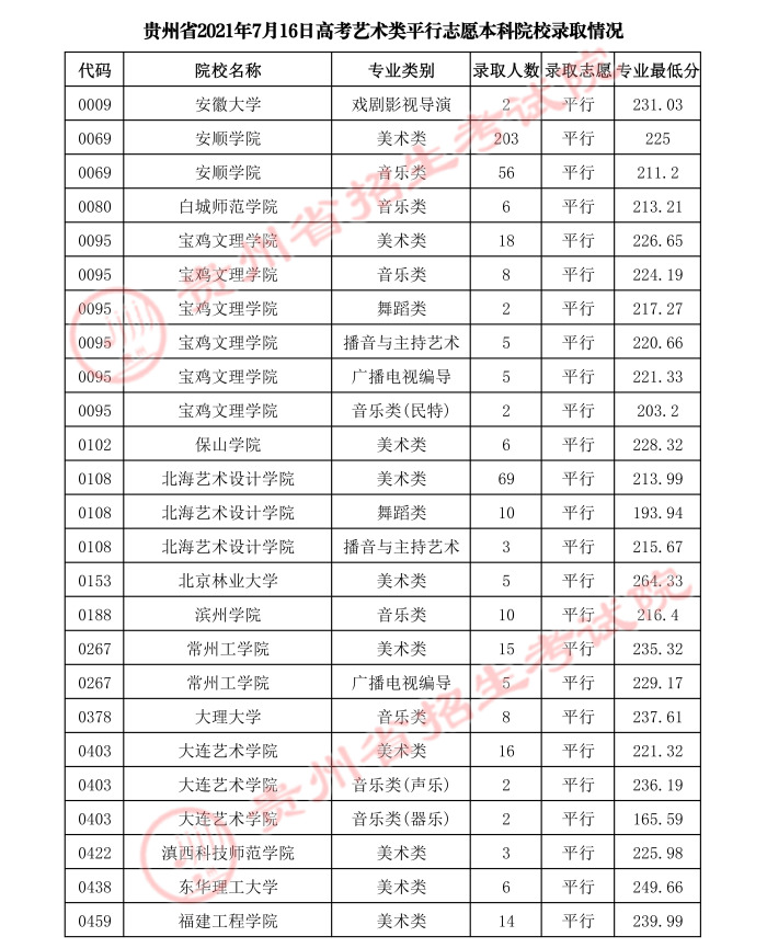 2021贵州高考本科艺术类平行志愿录取最低分