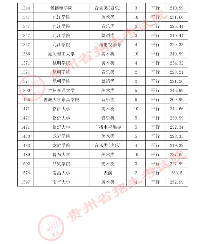 2021贵州高考本科艺术类平行志愿录取最低分