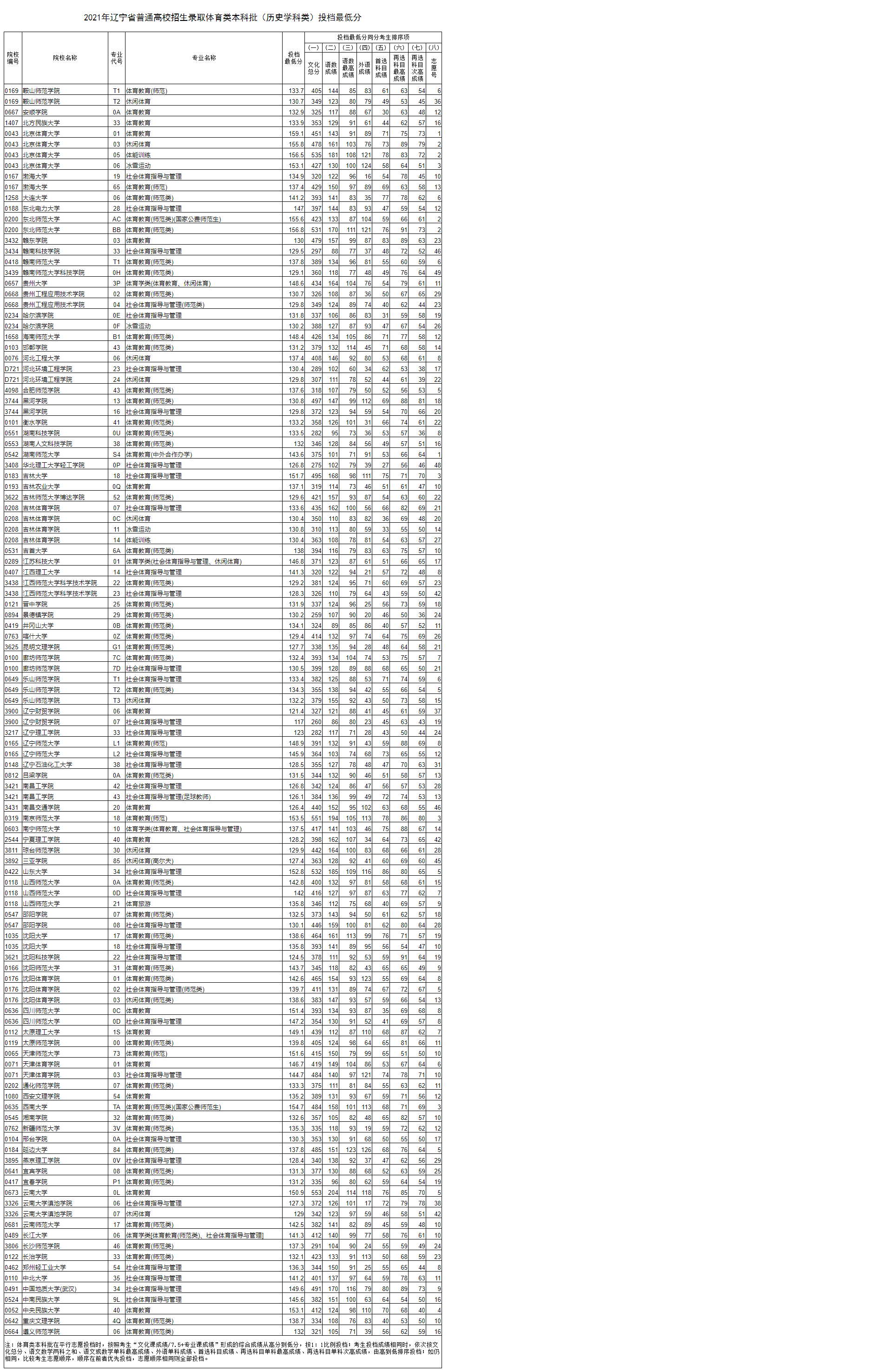 辽宁高考体育类本科批投档最低分