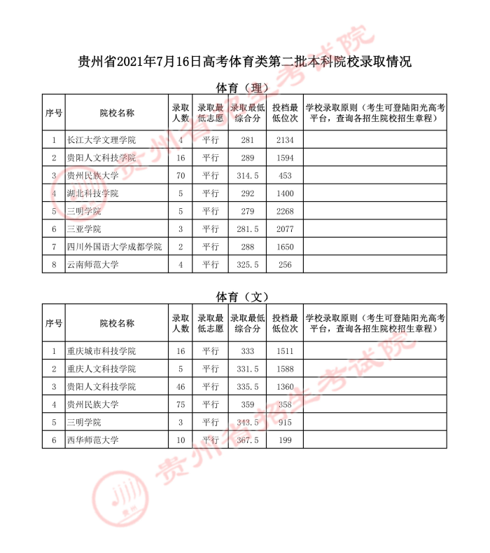 2021贵州高考体育类二本录取最低分（二）