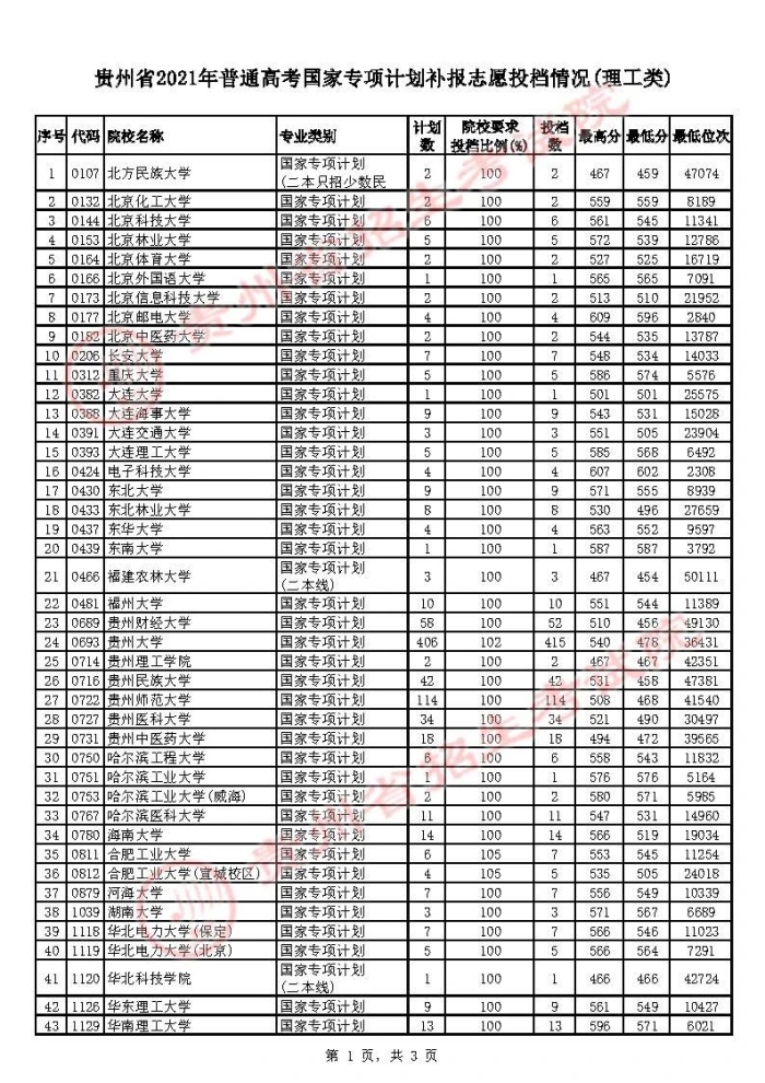 2021贵州高考国家专项计划补报志愿投档分数线