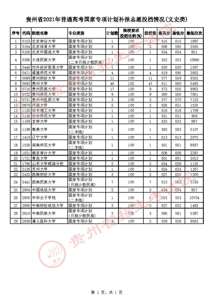 2021贵州高考国家专项计划补报志愿投档分数线