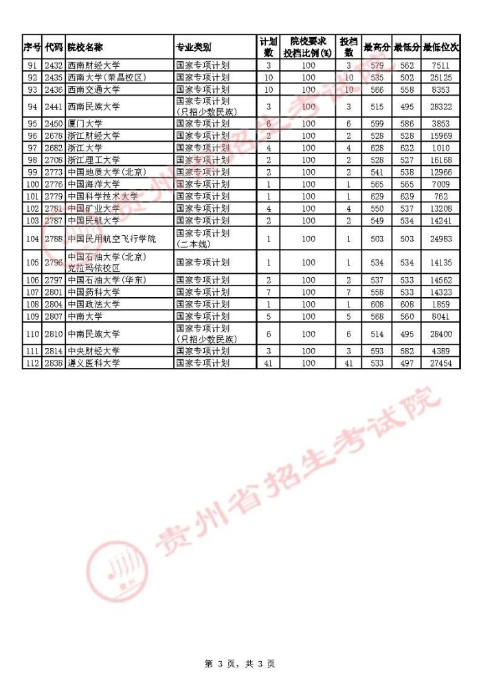 2021贵州高考国家专项计划补报志愿投档分数线（理工类）