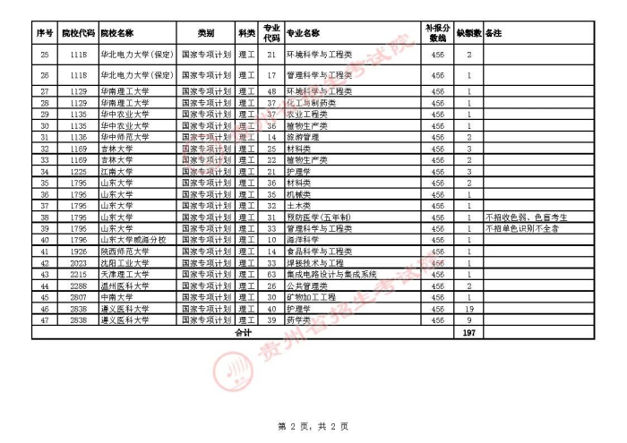 2021贵州高考国家专项计划第二次补报志愿计划