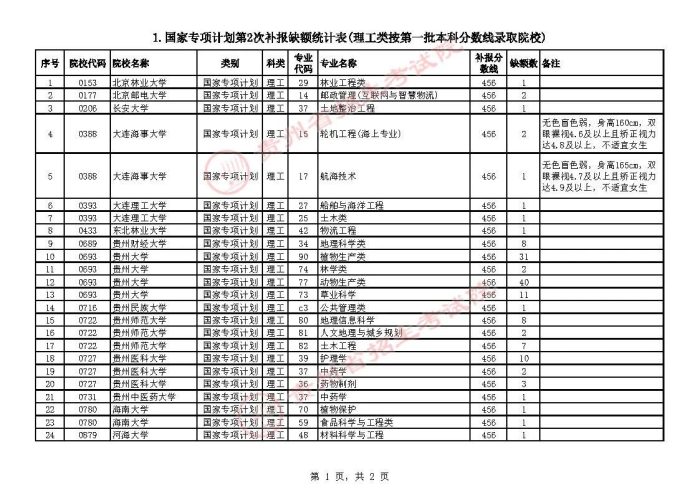 2021贵州高考国家专项计划第二次补报志愿计划