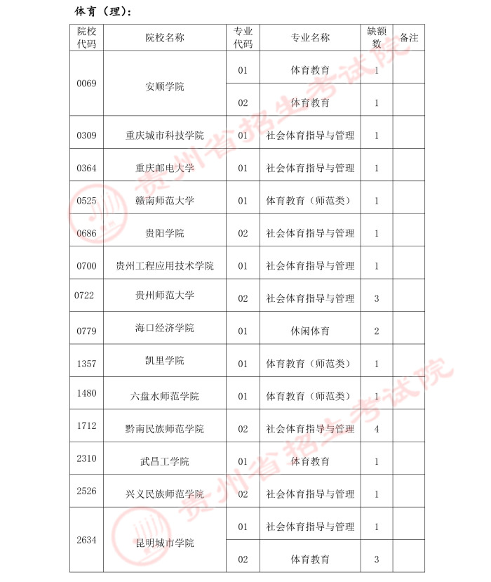 2021贵州高考体育类二本补报志愿计划