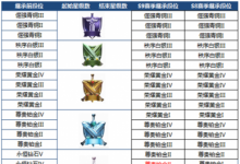 前沿手游：王者荣耀S9新赛季段位继承规则 S8排位赛奖励一览