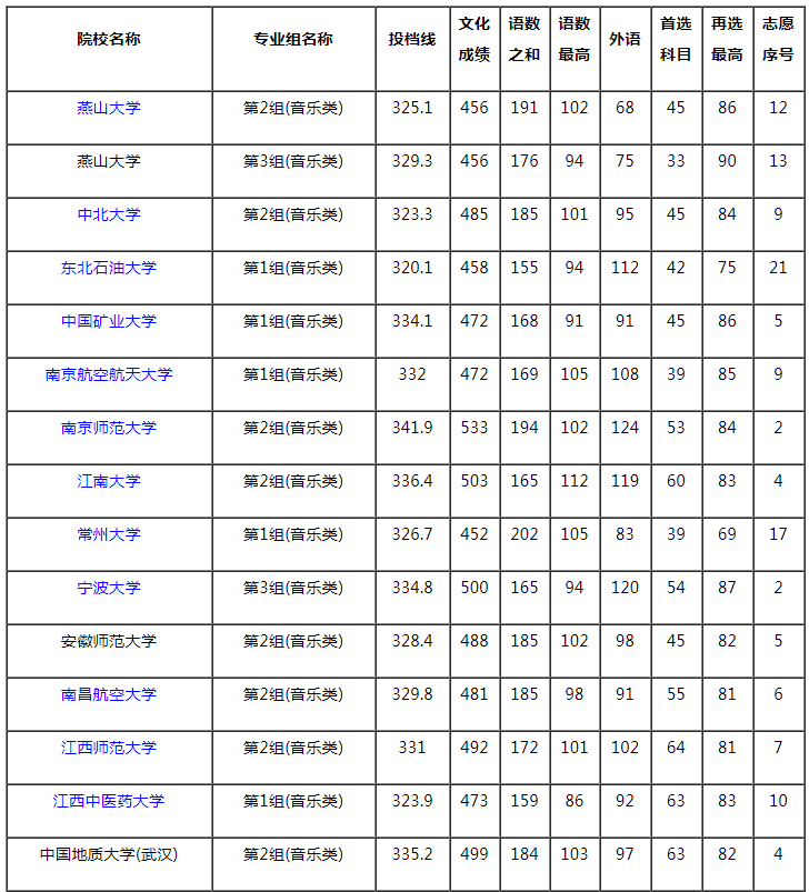 2021湖南本科提前批艺术类平行组（音乐类历史组）投档分数线