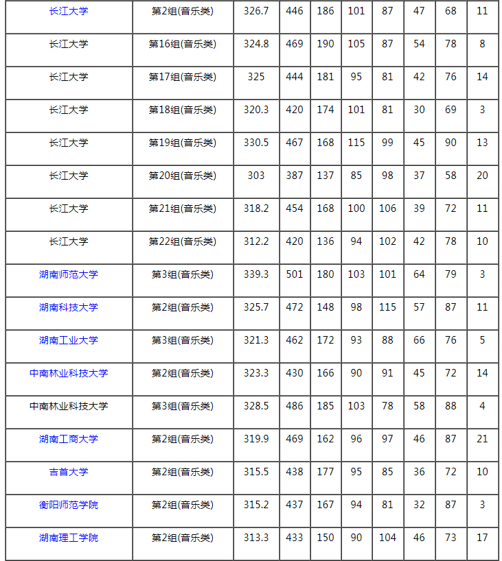 2021湖南本科提前批艺术类平行组（音乐类历史组）投档分数线