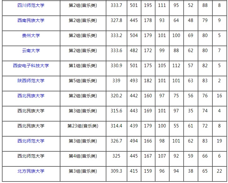 2021湖南本科提前批艺术类平行组（音乐类历史组）投档分数线