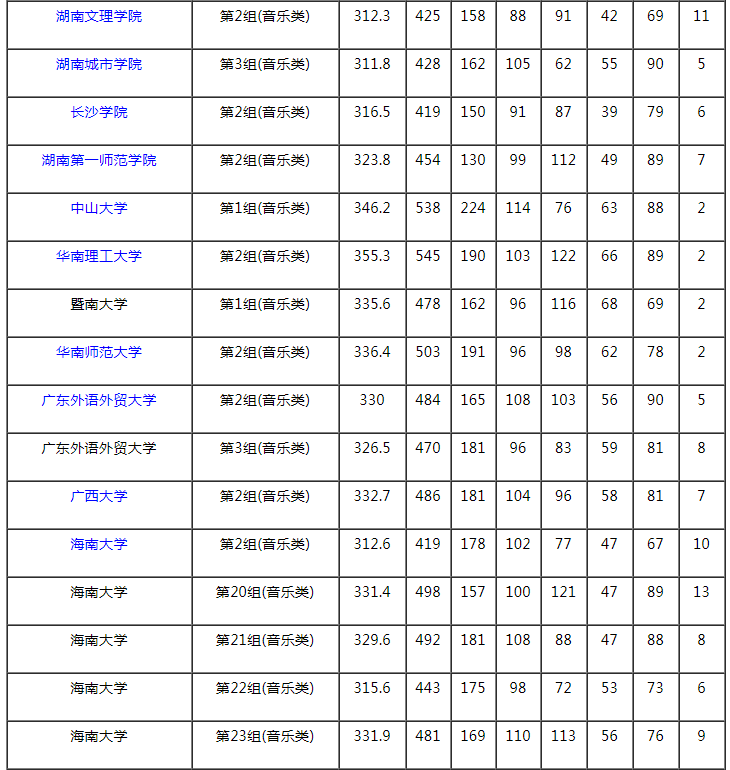 2021湖南本科提前批艺术类平行组（音乐类历史组）投档分数线