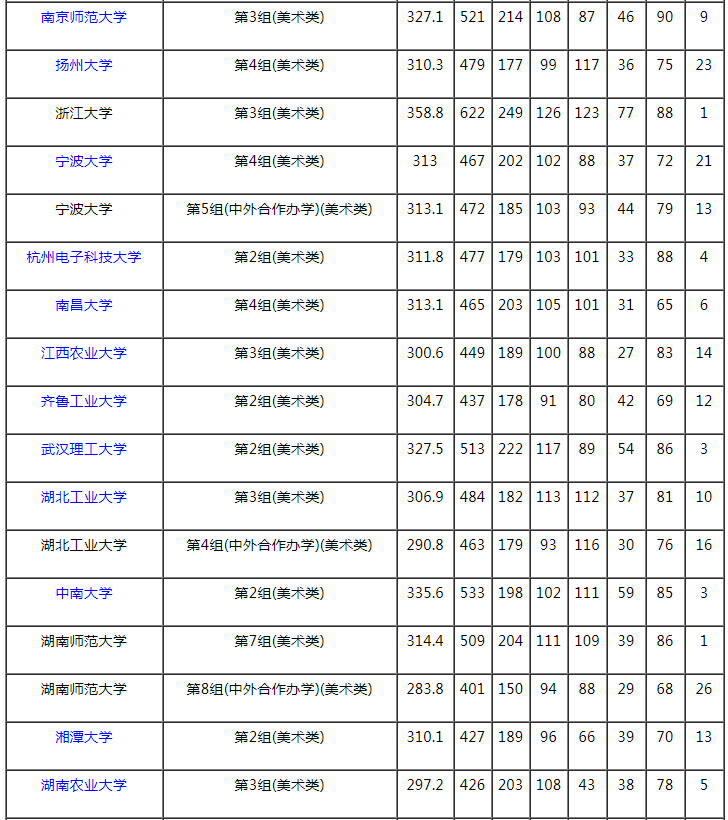 2021湖南本科提前批艺术类平行组（美术类物理组）投档分数线