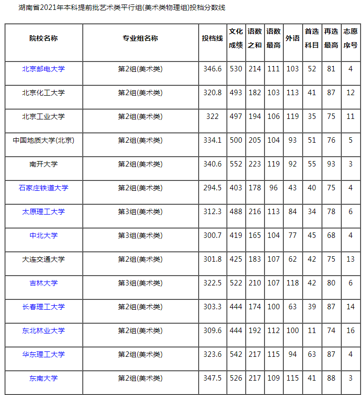 2021湖南本科提前批艺术类平行组（美术类物理组）投档分数线