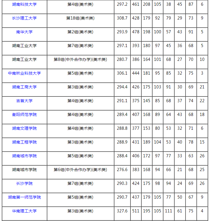 2021湖南本科提前批艺术类平行组（美术类物理组）投档分数线