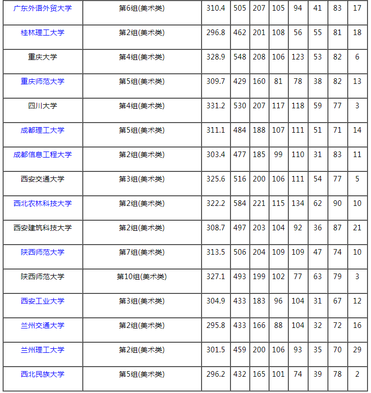 2021湖南本科提前批艺术类平行组（美术类物理组）投档分数线