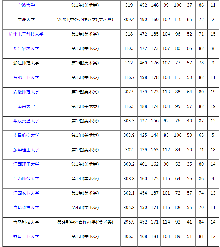 2021湖南本科提前批艺术类平行组（美术类历史组）投档分数线