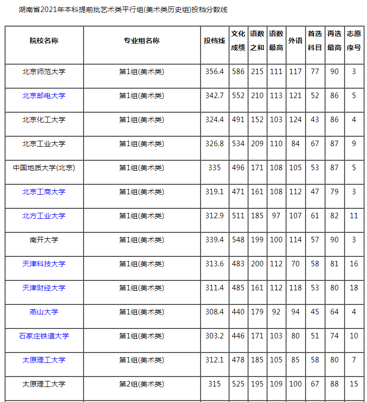 2021湖南本科提前批艺术类平行组（美术类历史组）投档分数线