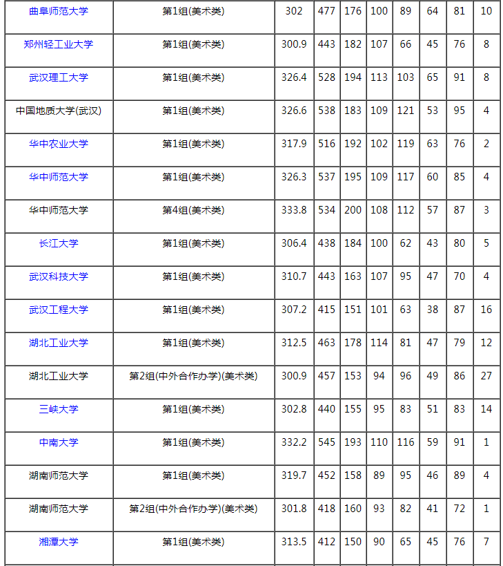 2021湖南本科提前批艺术类平行组（美术类历史组）投档分数线