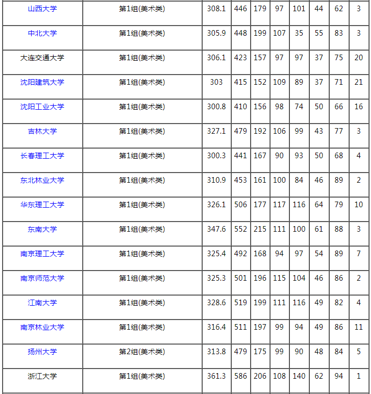 2021湖南本科提前批艺术类平行组（美术类历史组）投档分数线