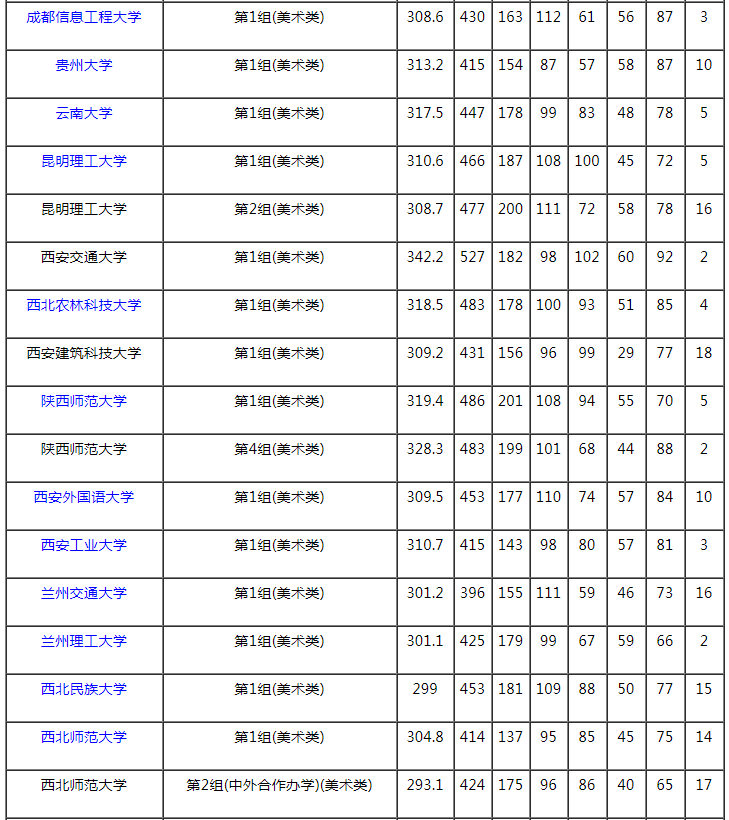 2021湖南本科提前批艺术类平行组（美术类历史组）投档分数线