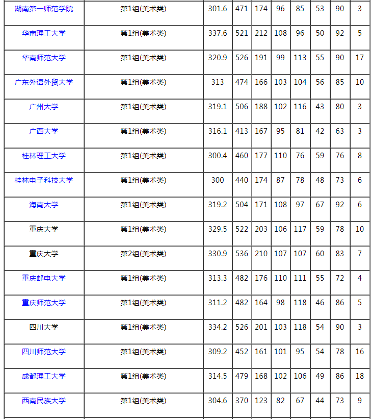 2021湖南本科提前批艺术类平行组（美术类历史组）投档分数线