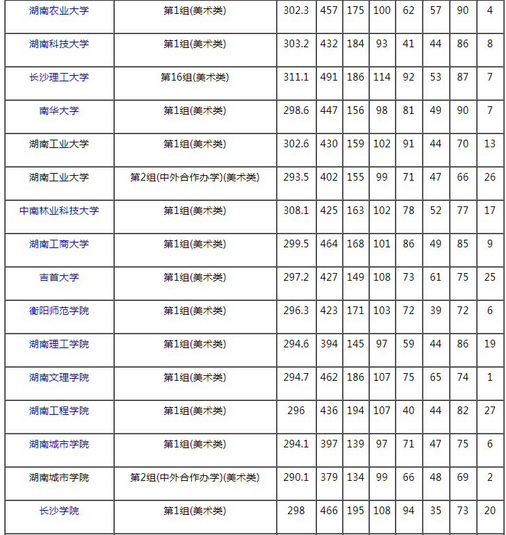 2021湖南本科提前批艺术类平行组（美术类历史组）投档分数线