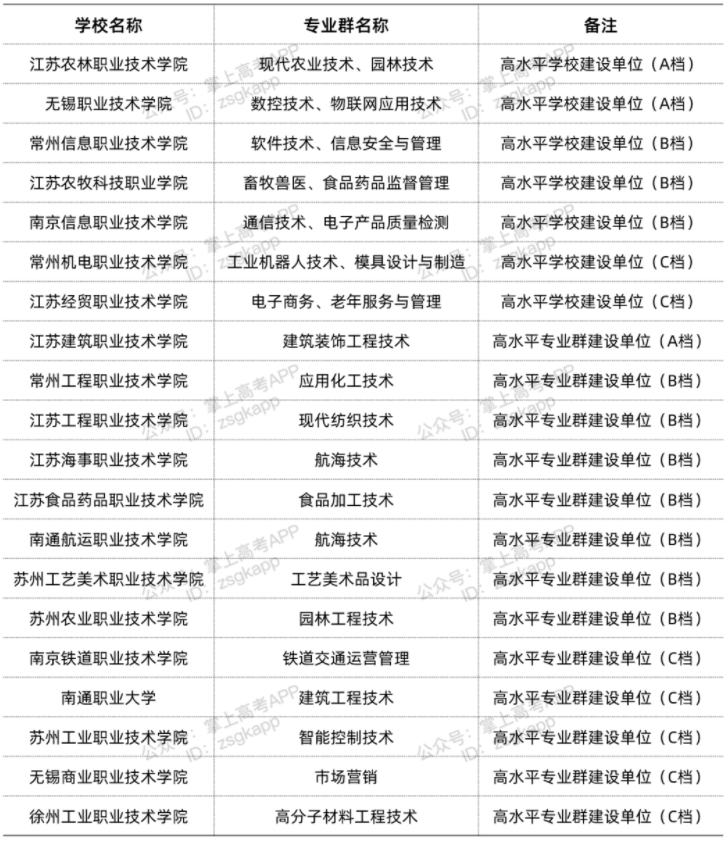 江苏双高计划院校 哪些专科学校好