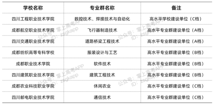 四川双高计划院校 哪些专科学校好