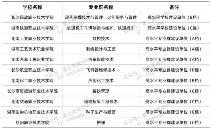 湖南双高计划院校 哪些专科学校好