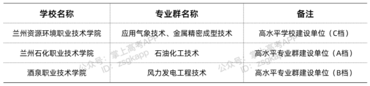 甘肃双高计划院校 哪些专科学校好