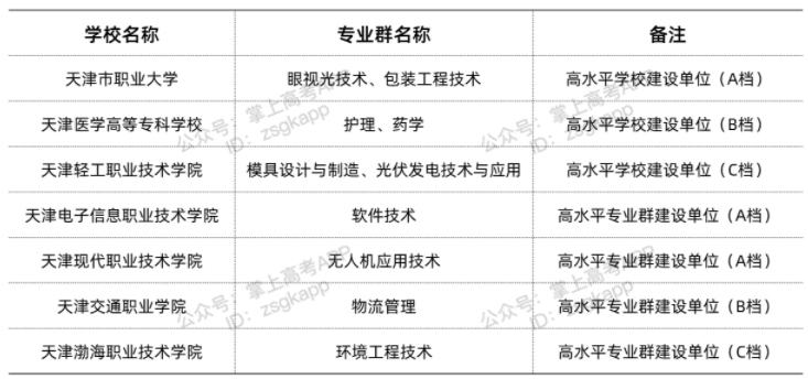 天津双高计划院校 哪些专科学校好