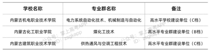 内蒙古双高计划院校 哪些专科学校好