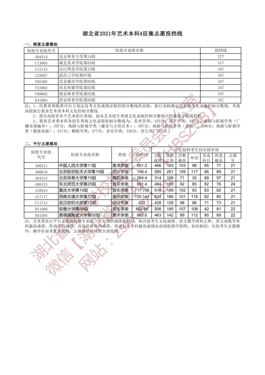 湖北省2021年艺术本科A征集志愿投档线.jpg