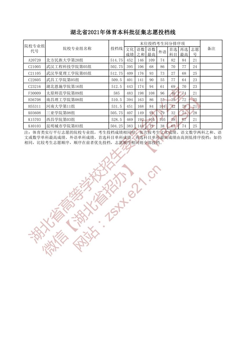 湖北省2021年体育本科批征集志愿投档线.jpg