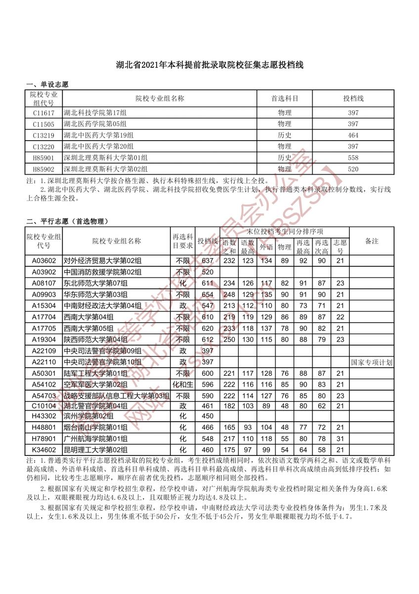 湖北省2021年本科提前批录取院校征集志愿投档线1.jpg