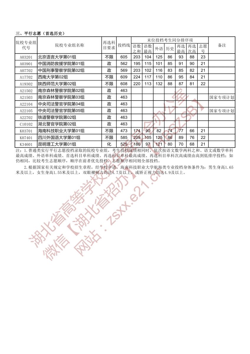 湖北省2021年本科提前批录取院校征集志愿投档线2.jpg