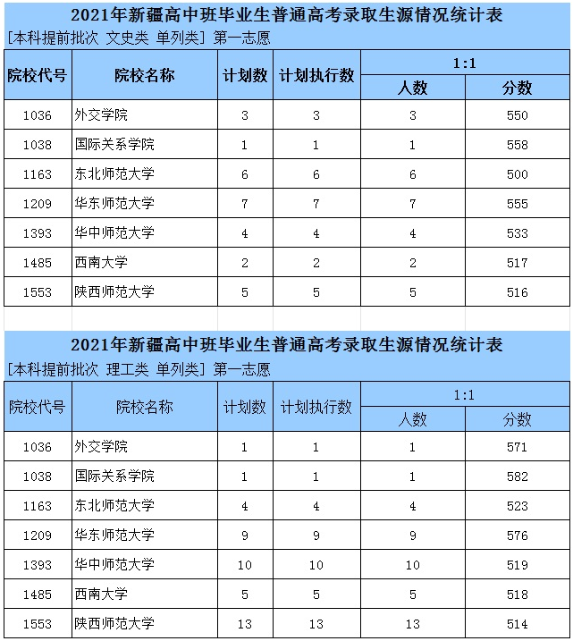 2021年新疆高中班毕业生普通高考录取生源情况统计表