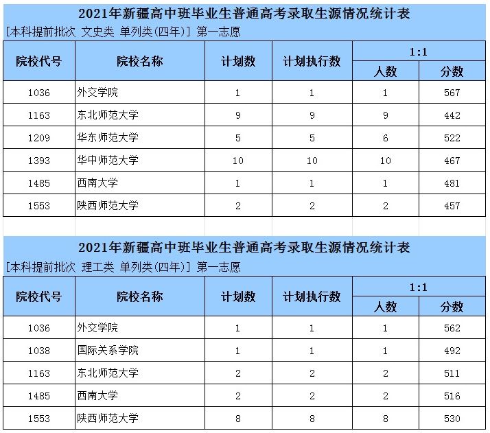 2021年新疆高中班毕业生普通高考录取生源情况统计表