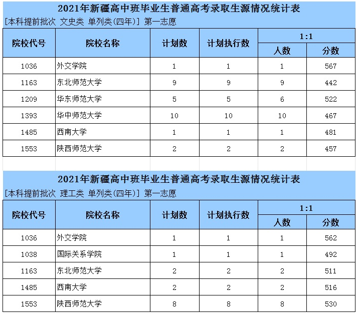 2021新疆高中班单列类4年本科提前批次预测表