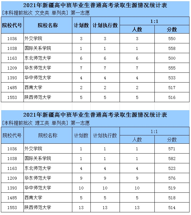 2021新疆高中班单列类本科提前批次预测表