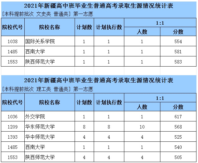 2021新疆高中班普通类本科提前批次预测表