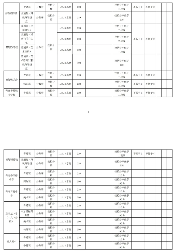 2021青岛中考第二阶段分数带招生录取分数线