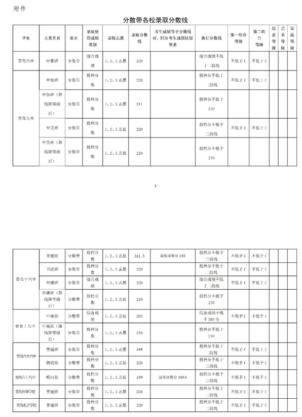 2021青岛中考第二阶段分数带招生录取分数线