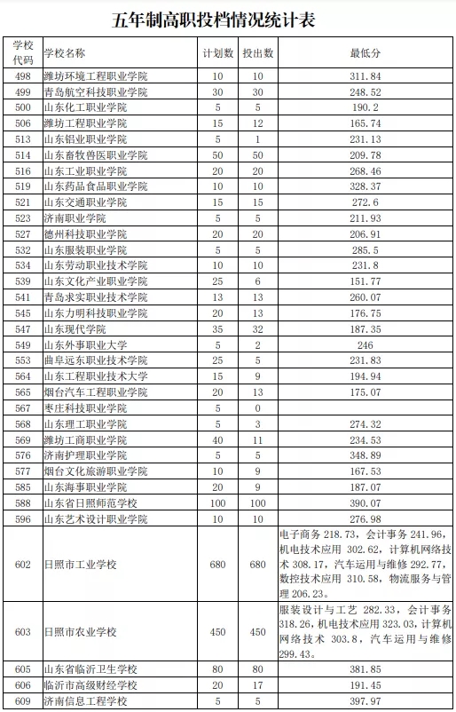 2021日照初中后职业学校招生五年制高师、高职批投档统计表